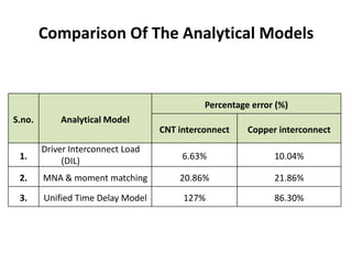 Comparison Of The Analytical Models


                                             Percentage error (%)
S.no.       Analytical Model
                                   CNT interconnect    Copper interconnect
        Driver Interconnect Load
 1.          (DIL)                      6.63%                10.04%

 2.     MNA & moment matching          20.86%                21.86%

 3.     Unified Time Delay Model        127%                 86.30%
 