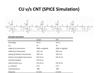 CU v/s CNT (SPICE Simulation)




Simulation parameters
                                       Copper             CNT
technology                             45 nm              45 nm
VDD                                    1V                 1V
length (L) of interconnect             1000 um (global)   1000 um (global)
width (w) of interconnect              102.5 nm           102.5 nm
spacing (s) between interconnects      102.5 nm           102.5 nm
thickness (h) of global interconnect   235.75 nm          235.75 nm
resistivity (relative)                 2.45 Ω-cm          -
oxide thickness (tOX)                  215.25 nm          215.25 nm
εOX (relative)                         2.45               2.45
Load capacitance                       50fF               50fF
frequency                              0.1 GHz            0.1 GHz
 