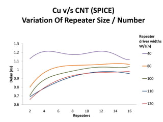 Cu v/s CNT (SPICE)
                   Variation Of Repeater Size / Number
                                                             Repeater
                                                             driver widths
             1.3
                                                             W/L(n)
             1.2                                                 40
             1.1
                                                                 80
Delay (ns)




              1

             0.9                                                 100

             0.8
                                                                 110
             0.7

             0.6                                                 120
                    2    4   6   8      10    12   14   16
                                  Repeaters
 
