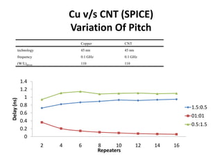 Cu v/s CNT (SPICE)
                               Variation Of Pitch
                                 Copper                CNT
         technology              45 nm                 45 nm
         frequency               0.1 GHz               0.1 GHz
         (W/L)driver             110                   110



             1.4
             1.2
               1
Delay (ns)




             0.8                                                              1.5:0.5
             0.6
                                                                              01:01
             0.4
                                                                              0.5:1.5
             0.2
               0
                       2   4     6         8      10           12   14   16
                                           Repeaters
 