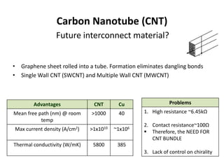 Carbon Nanotube (CNT)
                 Future interconnect material?


• Graphene sheet rolled into a tube. Formation eliminates dangling bonds
• Single Wall CNT (SWCNT) and Multiple Wall CNT (MWCNT)



        Advantages               CNT       Cu                 Problems
Mean free path (nm) @ room      >1000      40      1. High resistance ~6.45kΩ
           temp
                                                   2. Contact resistance~100Ω
Max current density   (A/cm2)   >1x1010   ~1x106    Therefore, the NEED FOR
                                                      CNT BUNDLE
Thermal conductivity (W/mK)      5800      385
                                                   3. Lack of control on chirality
 