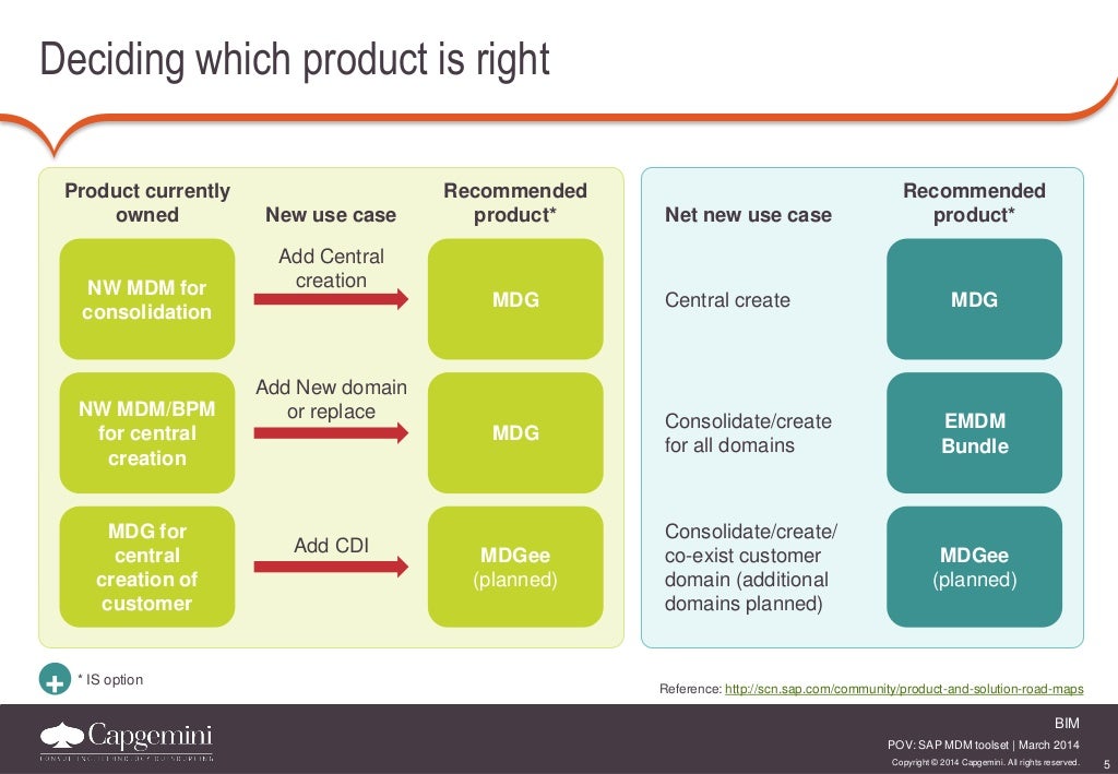 A Comparison on SAP NW MDM vs SAP MDG