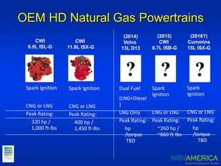 OEM HD Natural Gas Powertrains
• Spark Ignition
• CNG or LNG
• Peak Rating:
– 320 hp /
1,000 ft-lbs
• Spark Ignition
• CNG or LNG
• Peak Rating:
– 400 hp /
1,450 ft-lbs
CWI
8.9L ISL-G
CWI
11.9L ISX-G
(2014)
Volvo
13L D13
• Dual Fuel
(LNG+Diesel
)
• LNG Only
• Peak Rating:
– hp
/torque
TBD
(2016?)
Cummins
15L ISX-G
(2015)
CWI
6.7L ISB-G
• Spark
Ignition
• CNG or LNG
• Peak Rating:
– ~260 hp /
~660 ft-lbs
• Spark
Ignition
• CNG or LNG
• Peak Rating:
– hp
/torque
TBD
? ? ?
 
