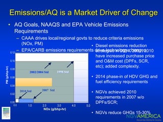 Emissions/AQ is a Market Driver of Change
• AQ Goals, NAAQS and EPA Vehicle Emissions
Requirements
– CAAA drives local/regional govts to reduce criteria emissions
(NOx, PM)
– EPA/CARB emissions requirements drive technology changes,
impacts
1998 Std2002/2004 Std
0.00
0.02
0.04
0.06
0.08
0.10
0.12
0.0 1.0 2.0 3.0 4.0 5.0
NOx (g/bhp-hr)
PM(g/bhp-hr)
2010 Std 2007 Std
• Diesel emissions reduction
strategies in 2004, 2007, 2010
have increased purchase price
and O&M cost (DPFs, SCR,
etc); added complexity.
• 2014 phase-in of HDV GHG and
fuel efficiency requirements
• NGVs achieved 2010
requirements in 2007 w/o
DPFs/SCR;
• NGVs reduce GHGs 15-30%
 