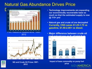 • Technology improvements are expanding
our economically recoverable base so
much so that the estimated supply is now
@ 115+ yrs!
• Natural gas and crude oil are decoupled
Currently, CNG saves $1.25-1.75 vs
gasoline, $1.50-2.00+ vs diesel.
• Major difference between crude oil
and natural gas as % of total fuel
cost
Natural Gas Abundance Drives Price
Differential
PGC Resource Assessments, 1990-
2012
NG and Crude Oil Prices 1997-
2012
Impact of base commodity on pump fuel
price
$0.00
$1.00
$2.00
$3.00
$4.00
$5.00
$4.00 Diesel
($86WTI)
$2.00
NaturalGas
$3.50
NaturalGas
$7.00
NaturalGas
RetailMarkup
Refining/Compression,
Distribution,Taxes
RawCommodity
$4.00
2%
40%
58%
$1.50
22%
60%
18%
$1.74
20%
52%
28%
$2.30
19%
39%
42%
 