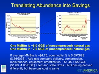 Translating Abundance into Savings
One MMBtu is ~8.0 GGE of (uncompressed) natural gas
One MMBtu is ~7.2 DGE of (uncompressed) natural gas.
If average MMBtu is ~$4.75; commodity % is $.59/GGE
($.66/DGE) . Add gas company delivery, compression,
maintenance, equipment amortization: ~$1.45-1.65/GGE
($1.63 -1.85/DGE) + fed and state taxes. LNG pricing derived
differently but base gas cost is same
 