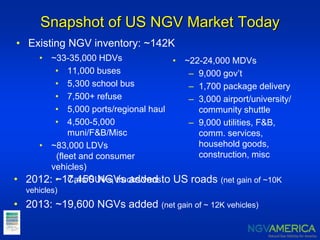 Snapshot of US NGV Market Today
• Existing NGV inventory: ~142K
• ~22-24,000 MDVs
– 9,000 gov’t
– 1,700 package delivery
– 3,000 airport/university/
community shuttle
– 9,000 utilities, F&B,
comm. services,
household goods,
construction, misc
• ~33-35,000 HDVs
• 11,000 buses
• 5,300 school bus
• 7,500+ refuse
• 5,000 ports/regional haul
• 4,500-5,000
muni/F&B/Misc
• ~83,000 LDVs
(fleet and consumer
vehicles)
• Cars/SUVs, trucks/vans• 2012: ~17,450 NGVs added to US roads (net gain of ~10K
vehicles)
• 2013: ~19,600 NGVs added (net gain of ~ 12K vehicles)
 