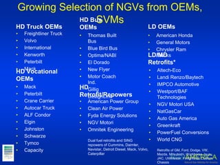 Growing Selection of NGVs from OEMs,
SVMs
LD/MD
Retrofits*
• Altech-Eco
• Landi Renzo/Baytech
• IMPCO Automotive
• Westport/BAF
Technologies
• NGV Motori USA
• NatGasCar
• Auto Gas America
• Greenkraft
• PowerFuel Conversions
• World CNG
Retrofits of GM, Ford, Dodge, VW,
Mazda, Mitsubishi, Workhorse, Isuzu,
JAC, UtiliMaster, Freightliner Custom
Chassis
LD OEMs
• American Honda
• General Motors
• Chrysler Ram
Trucks
HD Truck OEMs
• Freightliner Truck
• Volvo
• International
• Kenworth
• Peterbilt
• Mack
• Thomas Built
Bus
• Blue Bird Bus
• Optima/NABI
• El Dorado
• New Flyer
• Motor Coach
Ind.
• Gillig
• DesignLine
HD Bus
OEMs
• Mack
• Peterbilt
• Crane Carrier
• Autocar Truck
• ALF Condor
• Elgin
• Johnston
• Schwarze
• Tymco
• Capacity
HD Vocational
OEMs
HD
Retrofit/Repowers
• American Power Group
• Clean Air Power
• Fyda Energy Solutions
• NGV Motori
• Omnitek Engineering
Dual fuel retrofits and SING
repowers of Cummins, Daimler,
Navistar, Detroit Diesel, Mack, Volvo,
Caterpillar
 