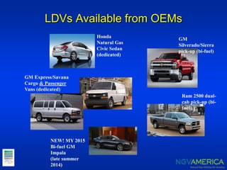 LDVs Available from OEMs
Honda
Natural Gas
Civic Sedan
(dedicated)
GM Express/Savana
Cargo & Passenger
Vans (dedicated)
GM
Silverado/Sierra
pick-up (bi-fuel)
Ram 2500 dual-
cab pick-up (bi-
fuel)
NEW! MY 2015
Bi-fuel GM
Impala
(late summer
2014)
 