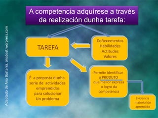 Adaptado de Ana Basterra. anabast.worpress.com

A competencia adquírese a través
da realización dunha tarefa:

TAREFA

É a proposta dunha
serie de actividades
emprendidas
para solucionar
Un problema

Coñecementos
Habilidades
Actitudes
Valores

Permite identificar
o PRODUTO
que mellor expresa
o logro da
competencia
Evidencia
material do
aprendido

 