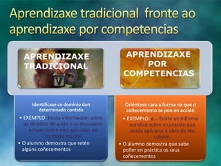Identifícase co dominio dun
determinado contido

• EXEMPLO: busca información sobre
os dereitos de autor e as discusións
actuais sobre eles aplicadas ao
contexto escolar
• O alumno demostra que retén
algúns coñecementos

Oriéntase cara a forma na que o
coñecemento se pon en acción

• EXEMPLO: e... Emite un informe
xurídico sobre a cuestión que
poida aplicarse á obra do teu
colexio.
• O alumno demostra que sabe
poñer en práctica os seus
coñecementos

 