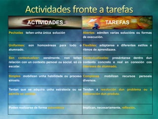 ACTIVIDADES

TAREFAS

Pechadas: teñen unha única solución.

Uniformes:
alumnado.

son

homoxéneas

para

Abertas: admiten varias solucións ou formas
de execución.
todo

o Flexibles: adáptanse a diferentes estilos e
ritmos de aprendizaxe.

Sen contextualizar: xeralmente, non teñen Contextualizadas: preséntanse dentro dun
relación con un contexto persoal ou social, só co contexto concreto e real en conexión cos
escolar.
intereses do alumnado.
Simples: mobilizan unha habilidade ou proceso Complexas:
sinxelo.
diversos.

mobilizan

recursos

persoais

Tentan que se adquira unha estratexia ou se Tenden á resolución dun problema ou á
asimile un contido.
elaboración dun produto.

Poden realizarse de forma automática

Implican, necesariamente, reflexión.

 