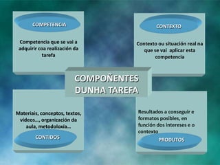COMPETENCIA

CONTEXTO

Competencia que se vai a
adquirir coa realización da
tarefa

Contexto ou situación real na
que se vai aplicar esta
competencia

COMPOÑENTES
DUNHA TAREFA
Materiais, conceptos, textos,
vídeos…, organización da
aula, metodoloxía…
CONTIDOS

Resultados a conseguir e
formatos posibles, en
función dos intereses e o
contexto
PRODUTOS

 
