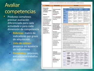 Produtos complexos
precisar avaliación
diferenciada para cada
actividade e para cada
dimensión da competencia
Rúbricas: matriz de
indicadores por graos
de adquisición
Lista de cotexo:
presenza ou ausencia
de indicadores
Portafolios: procesos,
evicencias e traballos
do alumno

 