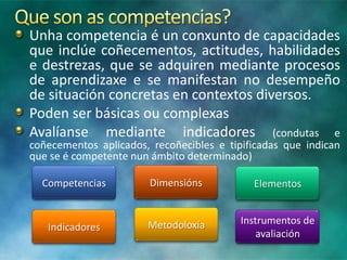 Unha competencia é un conxunto de capacidades
que inclúe coñecementos, actitudes, habilidades
e destrezas, que se adquiren mediante procesos
de aprendizaxe e se manifestan no desempeño
de situación concretas en contextos diversos.
Poden ser básicas ou complexas
Avalíanse mediante indicadores (condutas e
coñecementos aplicados, recoñecibles e tipificadas que indican
que se é competente nun ámbito determinado)
Competencias

Dimensións

Elementos

Indicadores

Metodoloxía

Instrumentos de
avaliación

 