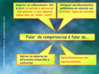 Adaptado de Ana Basterra. anabast.worpress.com

Adquirir un coñecemento útil,
é dicir, orientado á aplicación
dos saberes, ir dos saberes
adquiridos, ao “saber facer”.

Integrar oscoñecementos
poñéndoos en relación cos
distintos tipos de contidos.

Falar de competencias é falar de...

Aplicar os saberes en
diferentes situacións e
contextos.

Aprendizaxes que son
imprescindibles.

 