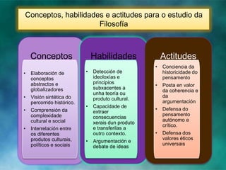 Conceptos, habilidades e actitudes para o estudio da
Filosofía

Conceptos
•

Elaboración de
conceptos
abstractos e
globalizadores

•

Visión sintética do
percorrido histórico.

•

Comprensión da
complexidade
cultural e social

•

Interrelación entre
os diferentes
produtos culturais,
políticos e sociais

Habilidades
•

•

•

Actitudes
•

Detección de
ideoloxías e
principios
subxacentes a
unha teoría ou
produto cultural.
Capacidade de
extraer
consecuencias
xerais dun produto
e transferilas a
outro contexto.
Argumentación e
debate de ideas

Conciencia da
historicidade do
pensamento

•

Posta en valor
da coherencia e
da
argumentación

•

Defensa do
pensamento
autónomo e
crítico.

•

Defensa dos
valores éticos
universais

 