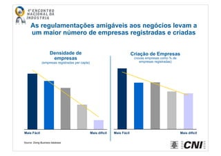 As regulamentações amigáveis aos negócios levam a
um maior número de empresas registradas e criadas
Densidade de
empresas
(empresas registradas per capta)
Criação de Empresas
(novas empresas como % de
empresas registradas)
Source: Doing Business database
Mais Fácil Mais difícil Mais difícilMais Fácil
 