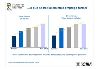 Setor informal
(% do PIB)
Desemprego
(% da força de trabalho)
Fonte: base de datos de Doing Business e WDI
Países classificados de acordo com o indicador de facilidade para fazer negócios por quintis
…o que se traduz em mais emprego formal
Mais fácil Mais difícil Mais fácil Mais difícil
 