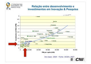 Relação entre desenvolvimento e
investimentos em Inovação & Pesquisa
Ano base: 2004 - Fonte: OCDE e MCT
 