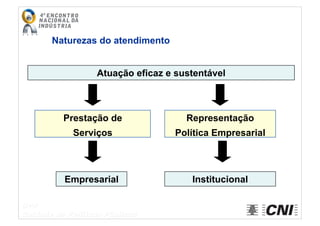 Naturezas do atendimento
Atuação eficaz e sustentável
Prestação de
Serviços
Empresarial
Representação
Política Empresarial
Institucional
v v
 