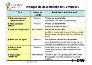 Fonte:	
  Sebrae-­‐SP	
  
Evolução	
  do	
  desempenho	
  nas	
  	
  empresas	
  
ITENS Evolução
recente
PRINCIPAIS PROBLEMAS
1- Comportamento
empreendedor
Positiva Precisa ser aprimorado:
(habilidades, atitudes e conhecimento)
2- Planejamento
prévio
Positiva Precisa ser aprimorado:
(qualidade do planejamento)
3- Gestão empresarial Não melhorou Precisa ser aprimorado:
(gestão de custos, aperfeiçoamento de produtos,
fluxo de caixa, relação com clientes e busca de
apoio).
4- Políticas de apoio Positiva Precisam ser aprimoradas/ampliadas:
(peso dos impostos, burocracia, crédito para a
produção, inovação e compras governamentais).
5- Conjuntura
econômica
Positiva Crescimento da economia, estabilidade de
preços e recuperação da renda precisam ser
mantidos.
6- Problemas
“pessoais”
Não melhorou Problemas de saúde, particulares, com sócios,
de sucessão etc continuam prejudicando os
negócios.
 