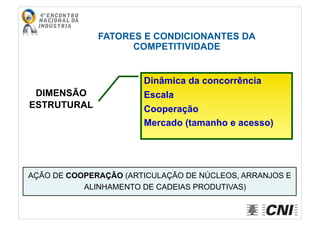 DIMENSÃO
ESTRUTURAL
Dinâmica da concorrência
Escala
Cooperação
Mercado (tamanho e acesso)
* Ação de Associativismo e Integração Setorial
FATORES E CONDICIONANTES DA
COMPETITIVIDADE
AÇÃO DE COOPERAÇÃO (ARTICULAÇÃO DE NÚCLEOS, ARRANJOS E
ALINHAMENTO DE CADEIAS PRODUTIVAS)
 