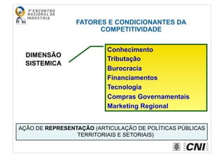 DIMENSÃO
SISTEMICA
Conhecimento
Tributação
Burocracia
Financiamentos
Tecnologia
Compras Governamentais
Marketing Regional
FATORES E CONDICIONANTES DA
COMPETITIVIDADE
AÇÃO DE REPRESENTAÇÃO (ARTICULAÇÃO DE POLÍTICAS PÚBLICAS
TERRITORIAIS E SETORIAIS)
 