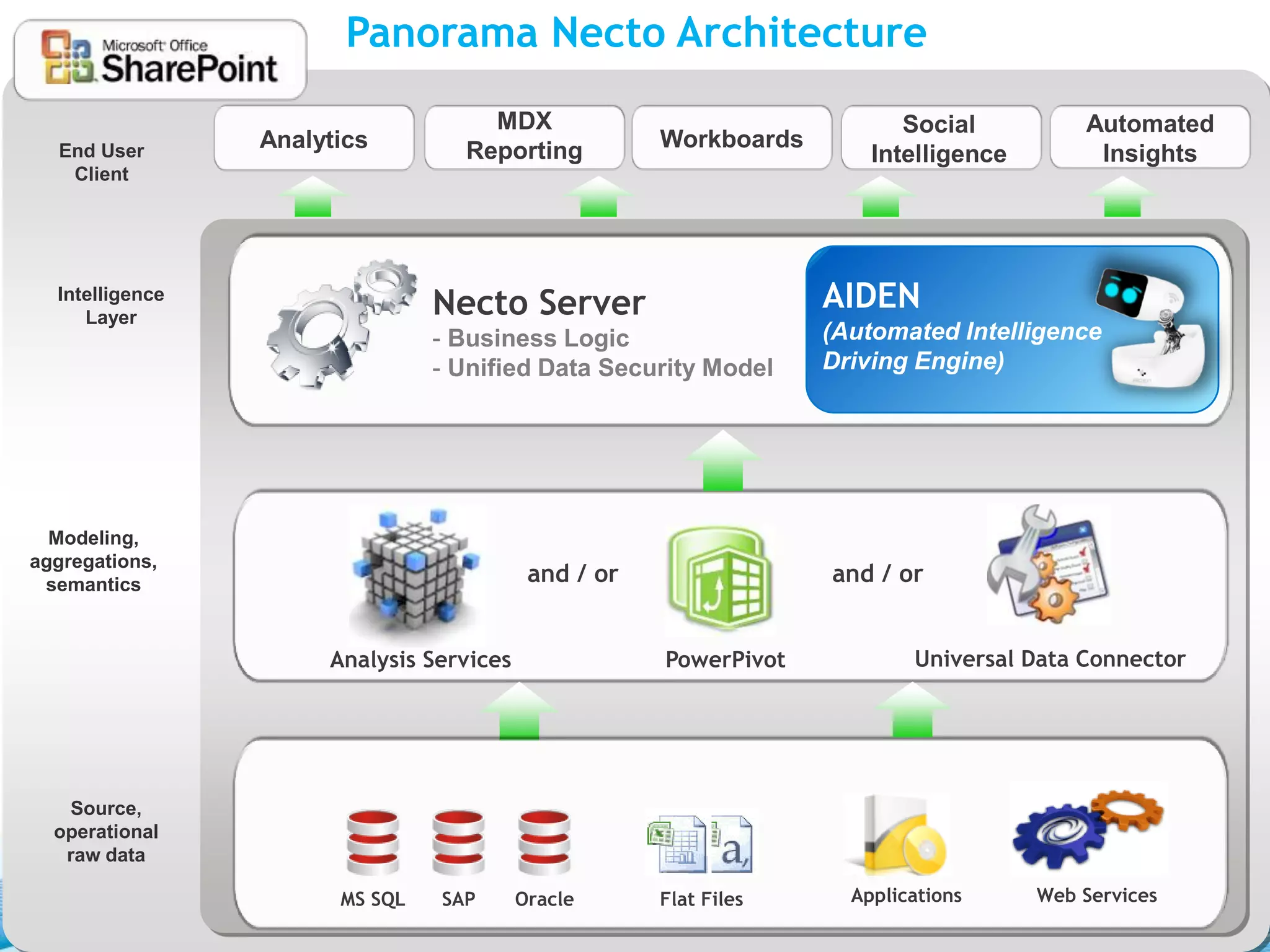 Panorama Necto Architecture
                                    MDX                                   Social          Automated
  End User       Analytics        Reporting           Workboards
                                                                       Intelligence        Insights
   Client




  Intelligence
     Layer                      Necto Server                       AIDEN
                                - Business Logic                   (Automated Intelligence
                                - Unified Data Security Model      Driving Engine)




  Modeling,
aggregations,
 semantics                                 and / or                and / or


                      Analysis Services               PowerPivot           Universal Data Connector




   Source,
  operational
   raw data

                       MS SQL   SAP       Oracle      Flat Files     Applications     Web Services
 