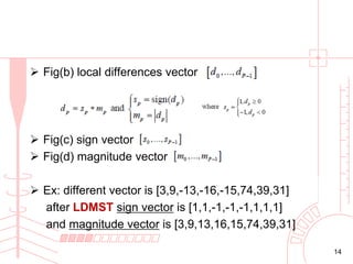  Fig(b) local differences vector

 Fig(c) sign vector
 Fig(d) magnitude vector
 Ex: different vector is [3,9,-13,-16,-15,74,39,31]
after LDMST sign vector is [1,1,-1,-1,-1,1,1,1]
and magnitude vector is [3,9,13,16,15,74,39,31]
14

 
