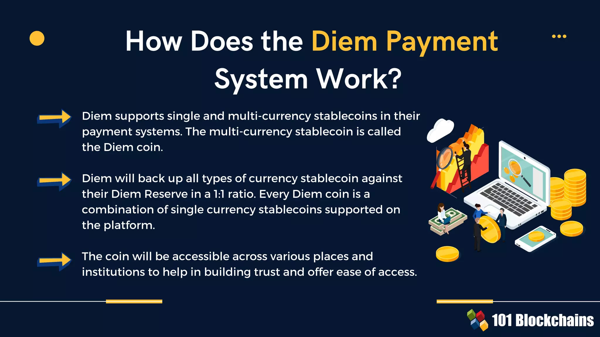 Diem supports single and multi-currency stablecoins in their
payment systems. The multi-currency stablecoin is called
the Diem coin.
Diem will back up all types of currency stablecoin against
their Diem Reserve in a 1:1 ratio. Every Diem coin is a
combination of single currency stablecoins supported on
the platform.
The coin will be accessible across various places and
institutions to help in building trust and offer ease of access.
How Does the Diem Payment
System Work?
 