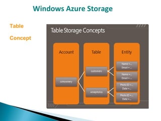 Windows Azure Storage
Table
Concept
 