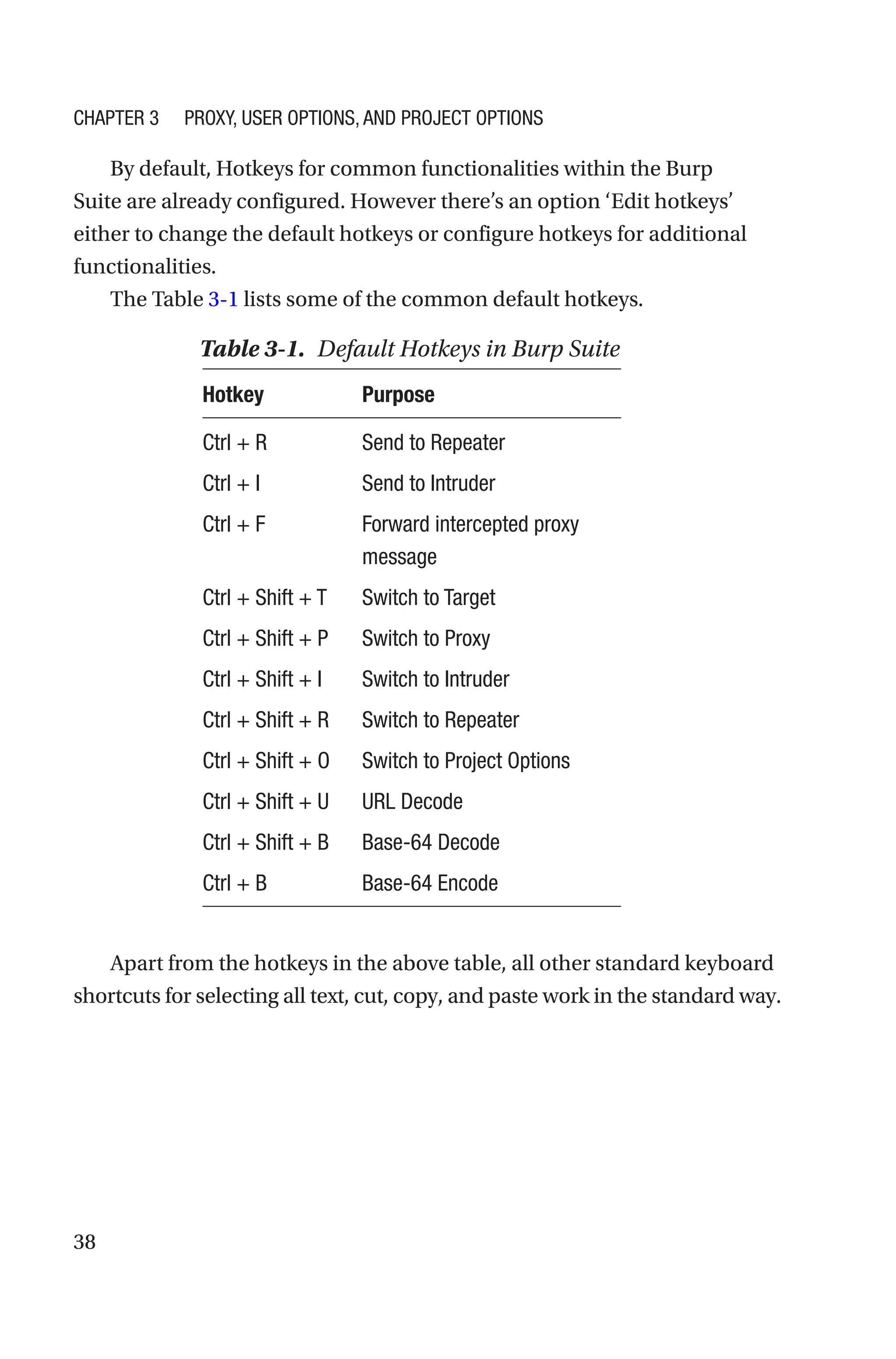 38
By default, Hotkeys for common functionalities within the Burp
Suite are already configured. However there’s an option ‘Edit hotkeys’
either to change the default hotkeys or configure hotkeys for additional
functionalities.
The Table 3-1 lists some of the common default hotkeys.
Apart from the hotkeys in the above table, all other standard keyboard
shortcuts for selecting all text, cut, copy, and paste work in the standard way.
Table 3-1. Default Hotkeys in Burp Suite
Hotkey Purpose
Ctrl + R Send to Repeater
Ctrl + I Send to Intruder
Ctrl + F Forward intercepted proxy
message
Ctrl + Shift + T Switch to Target
Ctrl + Shift + P Switch to Proxy
Ctrl + Shift + I Switch to Intruder
Ctrl + Shift + R Switch to Repeater
Ctrl + Shift + O Switch to Project Options
Ctrl + Shift + U URL Decode
Ctrl + Shift + B Base-64 Decode
Ctrl + B Base-64 Encode
Chapter 3 Proxy, User Options, and Project Options
 