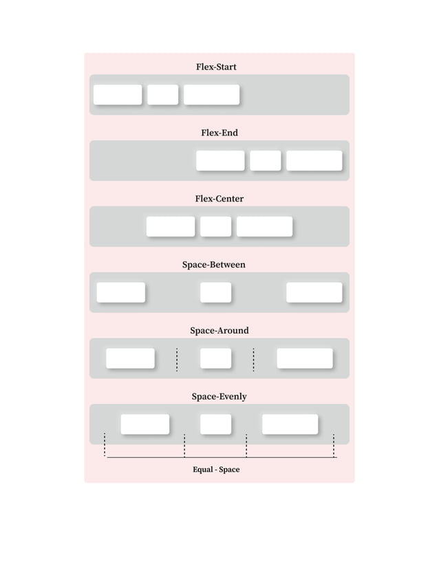 A complete guide to flexbox | PDF