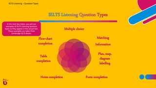 Image Labelling Question Types acompleteguidetotheieltslisteningtest-200413173903.pdf