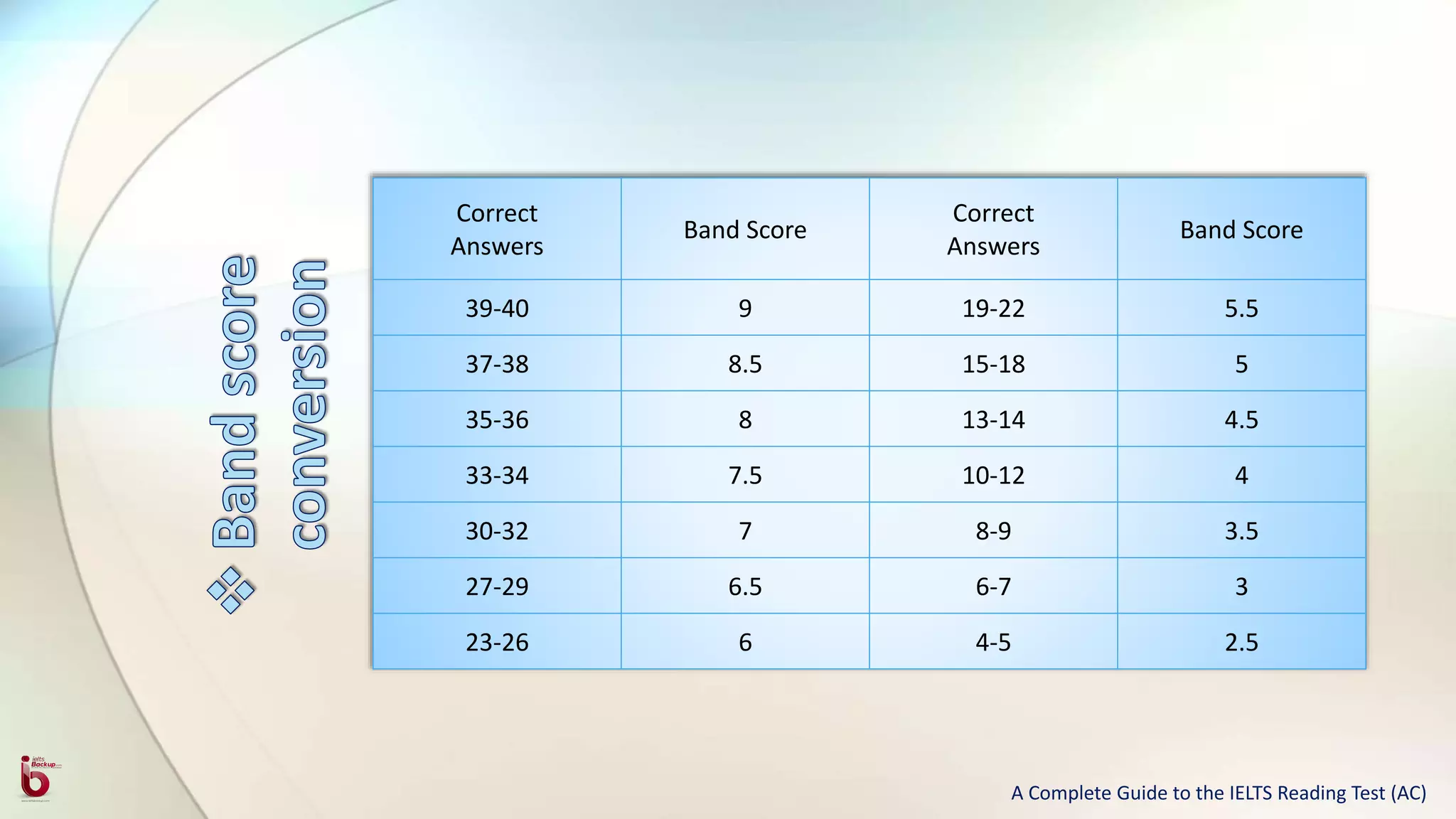 Correct
Answers
Band Score
Correct
Answers
Band Score
39-40 9 19-22 5.5
37-38 8.5 15-18 5
35-36 8 13-14 4.5
33-34 7.5 10-12 4
30-32 7 8-9 3.5
27-29 6.5 6-7 3
23-26 6 4-5 2.5
A Complete Guide to the IELTS Reading Test (AC)
 