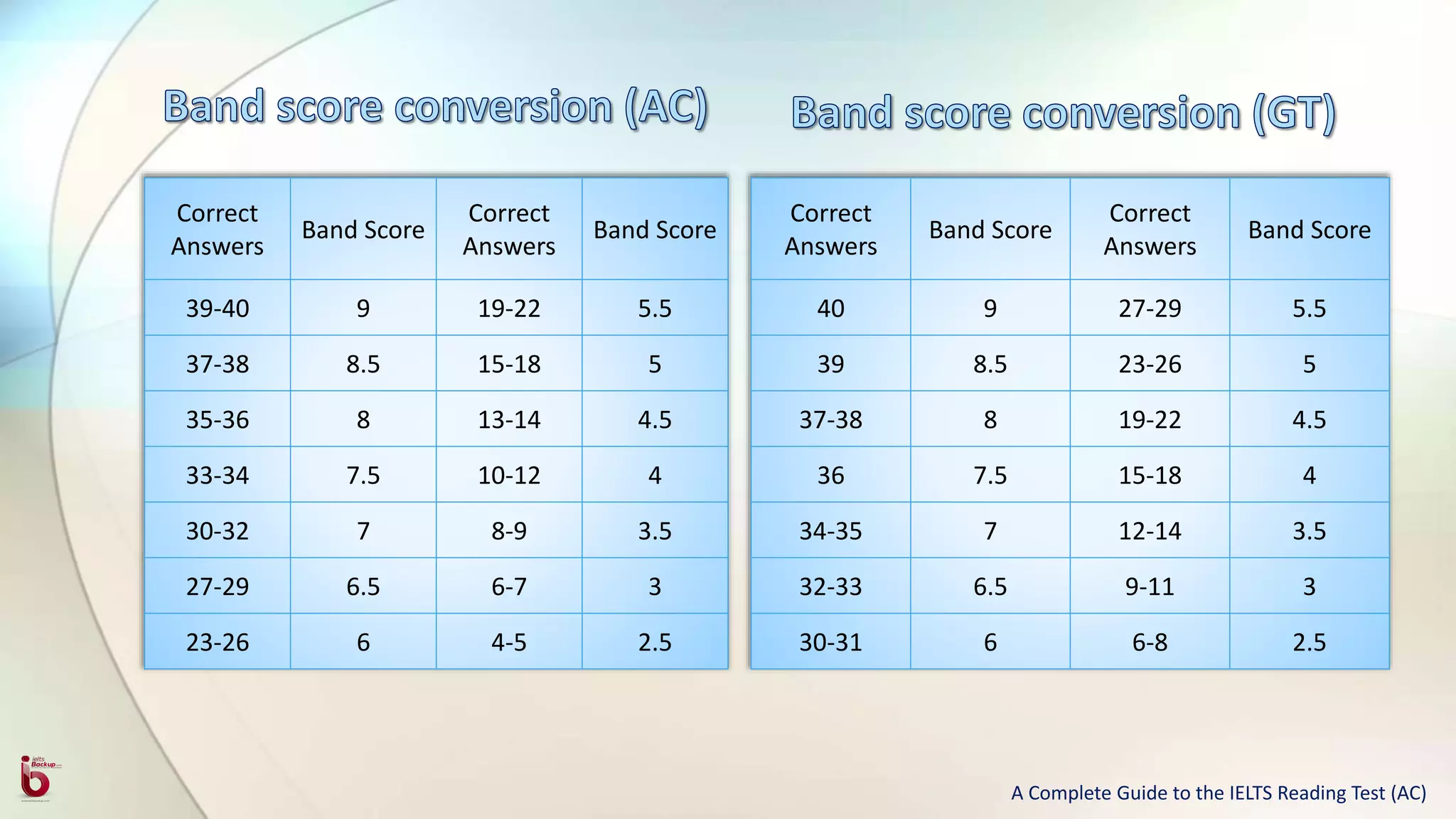 Correct
Answers
Band Score
Correct
Answers
Band Score
39-40 9 19-22 5.5
37-38 8.5 15-18 5
35-36 8 13-14 4.5
33-34 7.5 10-12 4
30-32 7 8-9 3.5
27-29 6.5 6-7 3
23-26 6 4-5 2.5
Correct
Answers
Band Score
Correct
Answers
Band Score
40 9 27-29 5.5
39 8.5 23-26 5
37-38 8 19-22 4.5
36 7.5 15-18 4
34-35 7 12-14 3.5
32-33 6.5 9-11 3
30-31 6 6-8 2.5
A Complete Guide to the IELTS Reading Test (AC)
 