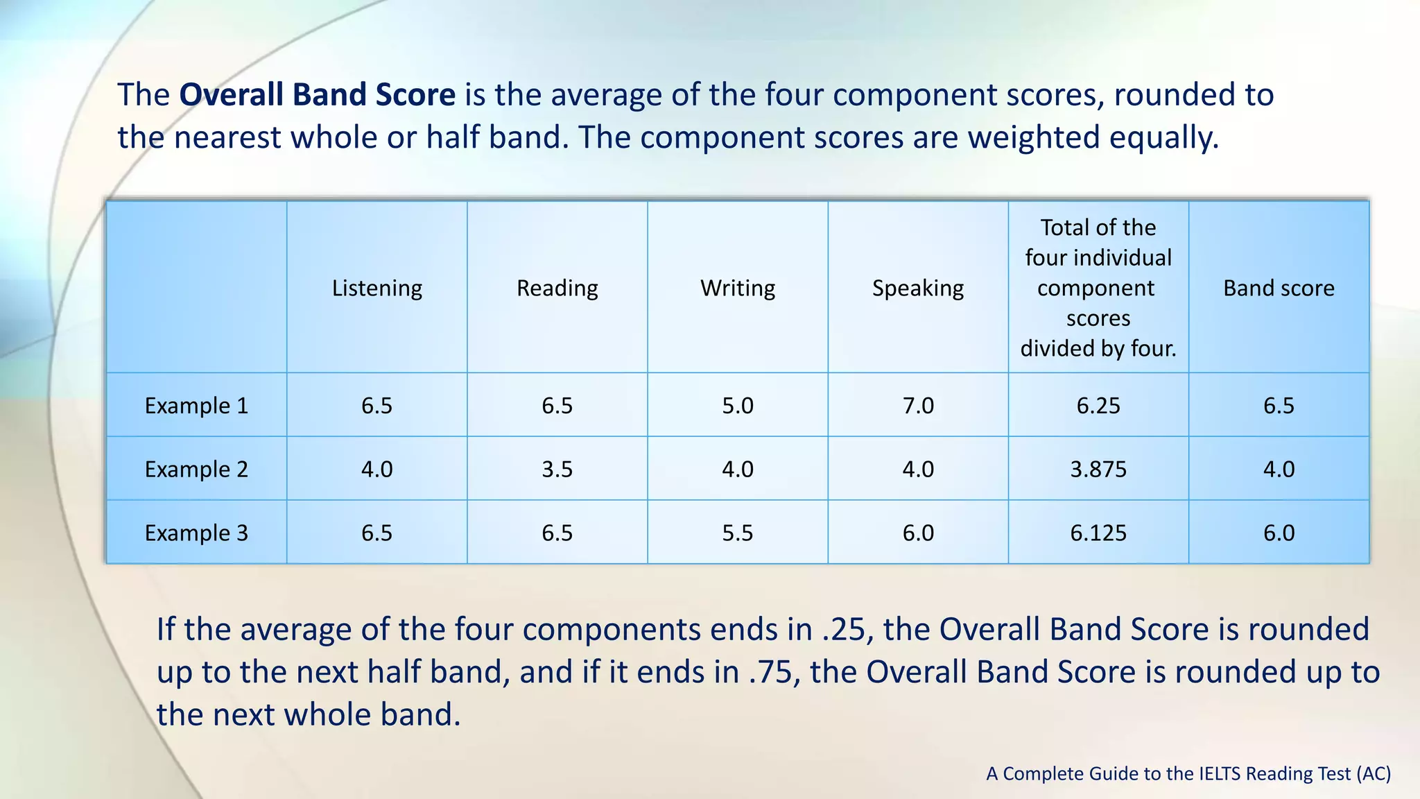 Listening Reading Writing Speaking
Total of the
four individual
component
scores
divided by four.
Band score
Example 1 6.5 6.5 5.0 7.0 6.25 6.5
Example 2 4.0 3.5 4.0 4.0 3.875 4.0
Example 3 6.5 6.5 5.5 6.0 6.125 6.0
The Overall Band Score is the average of the four component scores, rounded to
the nearest whole or half band. The component scores are weighted equally.
If the average of the four components ends in .25, the Overall Band Score is rounded
up to the next half band, and if it ends in .75, the Overall Band Score is rounded up to
the next whole band.
A Complete Guide to the IELTS Reading Test (AC)
 