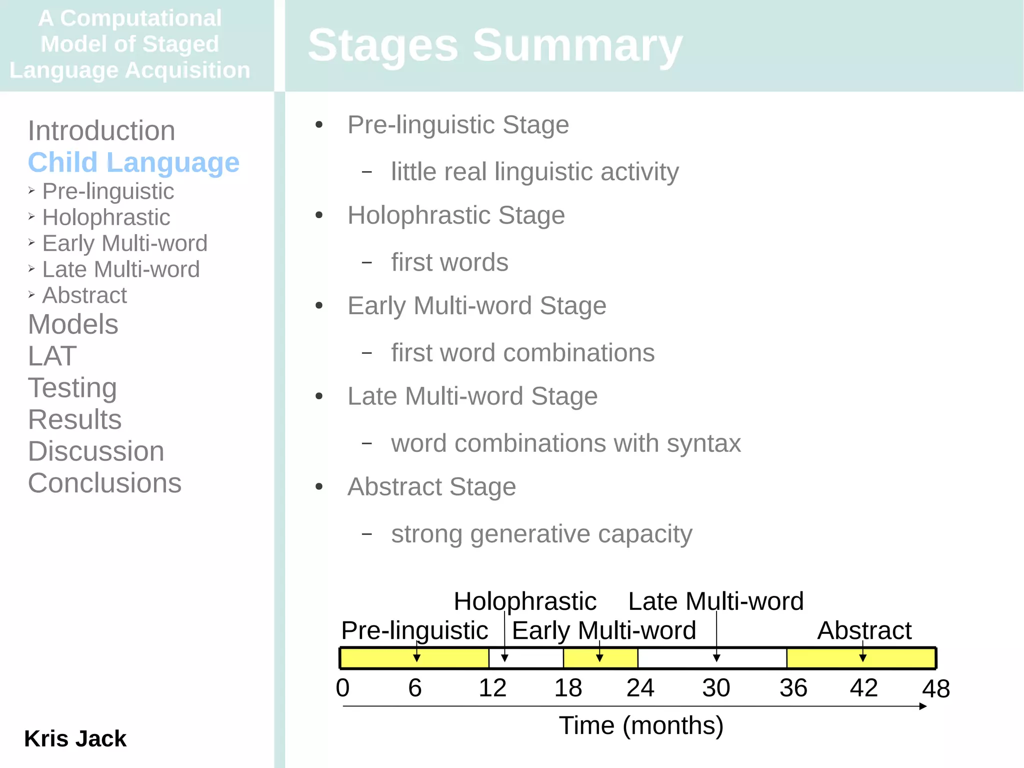 A Computational
  Model of Staged
Language Acquisition
                       Stages Summary
 Introduction          ●   Pre-linguistic Stage
 Child Language                –   little real linguistic activity
 ➢ Pre-linguistic
 ➢ Holophrastic        ●   Holophrastic Stage
 ➢ Early Multi-word

 ➢ Late Multi-word             –   first words
 ➢ Abstract
                       ●   Early Multi-word Stage
 Models
 LAT                           –   first word combinations
 Testing               ●   Late Multi-word Stage
 Results
 Discussion                    –   word combinations with syntax
 Conclusions           ●   Abstract Stage
                               –   strong generative capacity

                                     Holophrastic Late Multi-word
                           Pre-linguistic Early Multi-word        Abstract

                           0        6       12      18   24    30    36   42   48
 Kris Jack
                                                    Time (months)
 