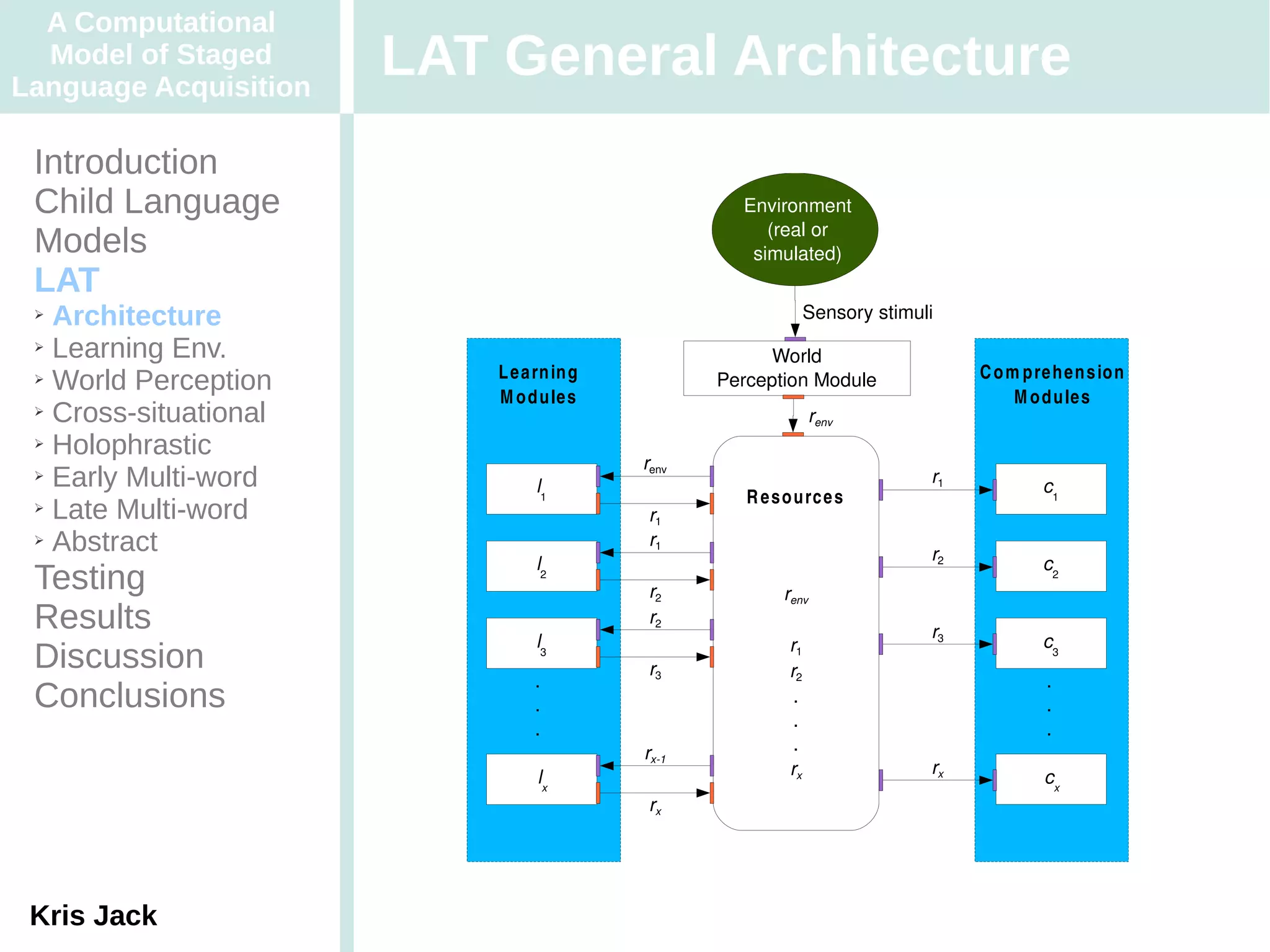 A Computational
  Model of Staged
Language Acquisition
                       LAT General Architecture
 Introduction
 Child Language                                           Environment
                                                             (real or
 Models                                                    simulated)
 LAT
 ➢ Architecture                                                         Sensory stimuli
 ➢ Learning Env.
                                                            World
 ➢ World Perception        L e a rn in g              Perception Module                    C o m p re h e n s io n
                           M o d u le s                                                         M o d u le s
 ➢ Cross-situational                                                 renv
 ➢ Holophrastic
                                           renv
 ➢ Early Multi-word                                                                   r1
                                 l1                                                                  c1
 ➢ Late Multi-word
                                                          R e s o u rc e s
                                            r1
 ➢ Abstract                                 r1
                                                                                      r2
                                 l2                                                                  c2
 Testing                                    r2                  renv
 Results                                    r2
                                                                                      r3
                                 l3                              r1                                  c3
 Discussion                                 r3                   r2
                                .                                                                    .
 Conclusions                    .                                 .                                  .
                                .                                 .                                  .
                                           rx­1                   .
                                                                 rx                   rx
                                 lx                                                                  cx
                                            rx




 Kris Jack
 
