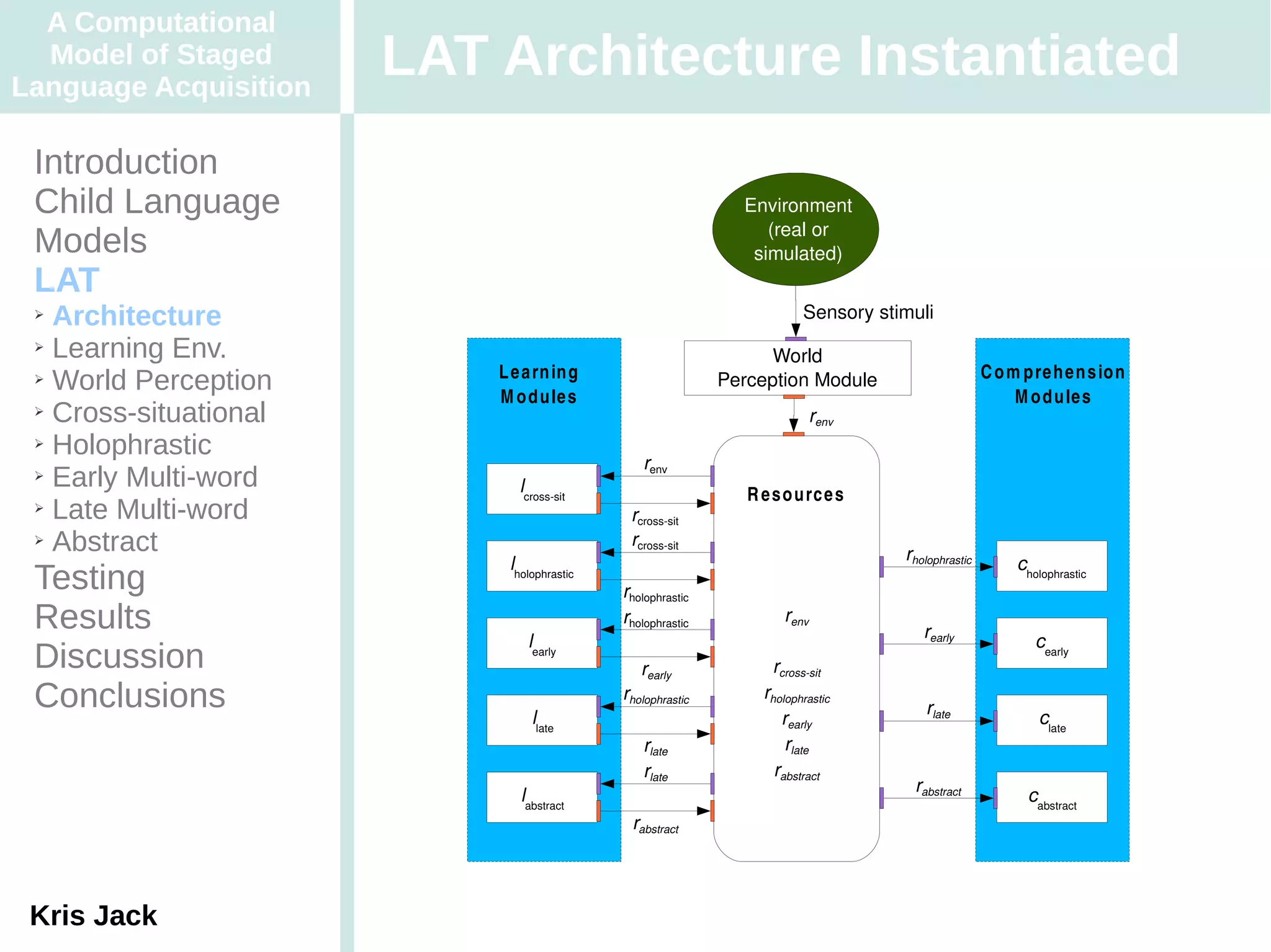 A Computational
  Model of Staged
Language Acquisition
                       LAT Architecture Instantiated
 Introduction
 Child Language                                                 Environment
                                                                   (real or
 Models                                                          simulated)
 LAT
 ➢ Architecture                                                               Sensory stimuli
 ➢ Learning Env.
                                                                  World
 ➢ World Perception        L e a rn in g                    Perception Module                           C o m p re h e n s io n
                           M o d u le s                                                                      M o d u le s
 ➢ Cross-situational                                                       renv
 ➢ Holophrastic
                                                renv
 ➢ Early Multi-word
                              lcross­sit                        R e s o u rc e s
 ➢ Late Multi-word
                                             rcross­sit
 ➢ Abstract                                  rcross­sit
                                                                                        rholophrastic
                            lholophrastic                                                                    cholophrastic
 Testing                                    rholophrastic
 Results                                    rholophrastic              renv
                                                                                           rearly
                               learly                                                                           cearly
 Discussion                                    rearly               rcross­sit
 Conclusions                    llate
                                            rholophrastic          rholophrastic
                                                                      rearly
                                                                                            rlate
                                                                                                                 clate
                                                rlate                  rlate
                                                rlate                rabstract
                                                                                          rabstract
                              labstract                                                                        cabstract
                                             rabstract




 Kris Jack
 