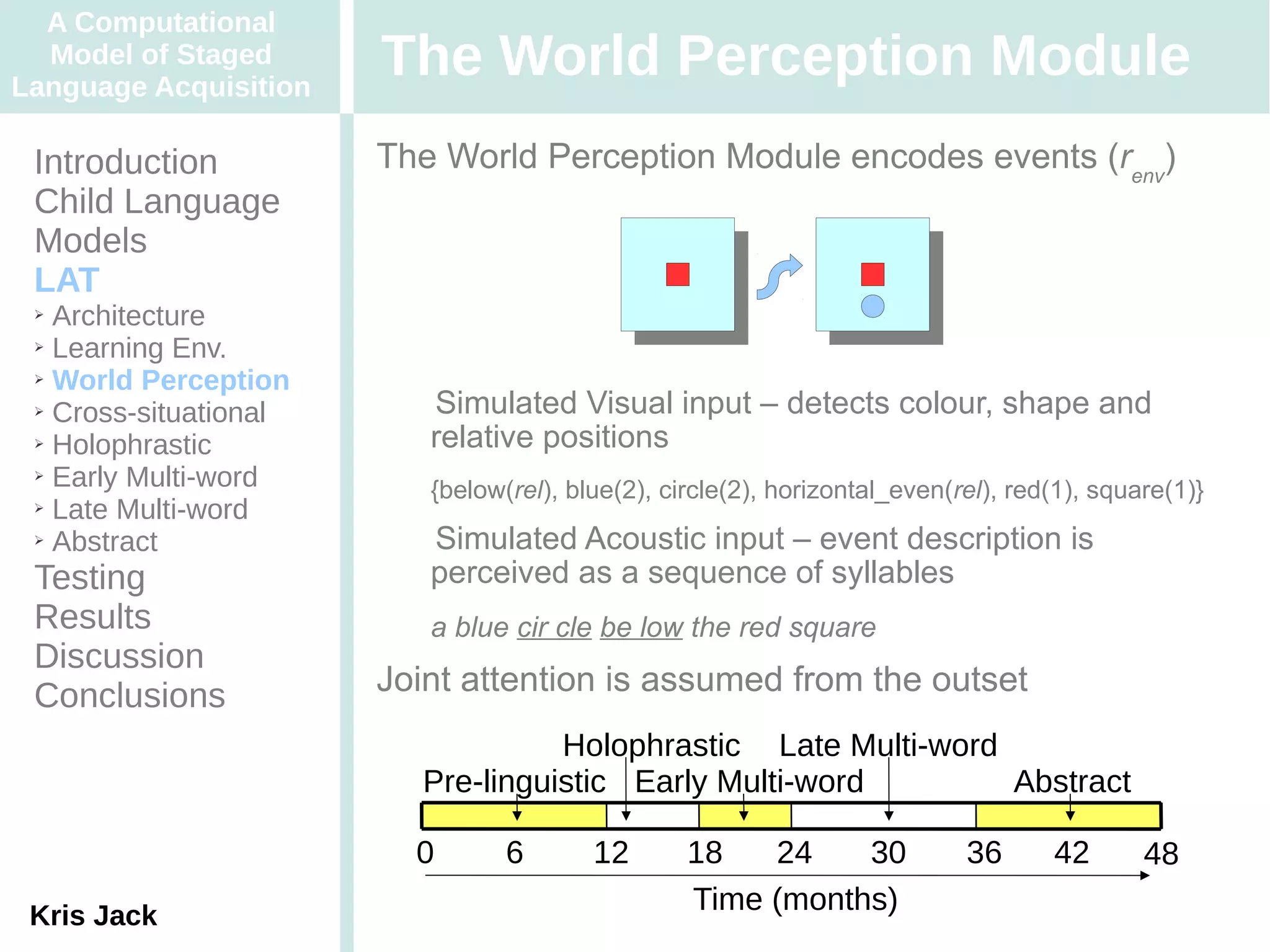 A Computational
  Model of Staged
Language Acquisition
                       The World Perception Module
 Introduction          The World Perception Module encodes events (renv)
 Child Language
 Models
 LAT
 ➢ Architecture
 ➢ Learning Env.

 ➢ World Perception

 ➢ Cross-situational    Simulated Visual input – detects colour, shape and
 ➢ Holophrastic          relative positions
 ➢ Early Multi-word
                          {below(rel), blue(2), circle(2), horizontal_even(rel), red(1), square(1)}
 ➢ Late Multi-word

 ➢ Abstract             Simulated Acoustic input – event description is
 Testing                 perceived as a sequence of syllables
 Results                  a blue cir cle be low the red square
 Discussion
 Conclusions           Joint attention is assumed from the outset
                                    Holophrastic Late Multi-word
                          Pre-linguistic Early Multi-word        Abstract

                         0       6       12       18   24    30             36      42       48
 Kris Jack
                                                  Time (months)
 