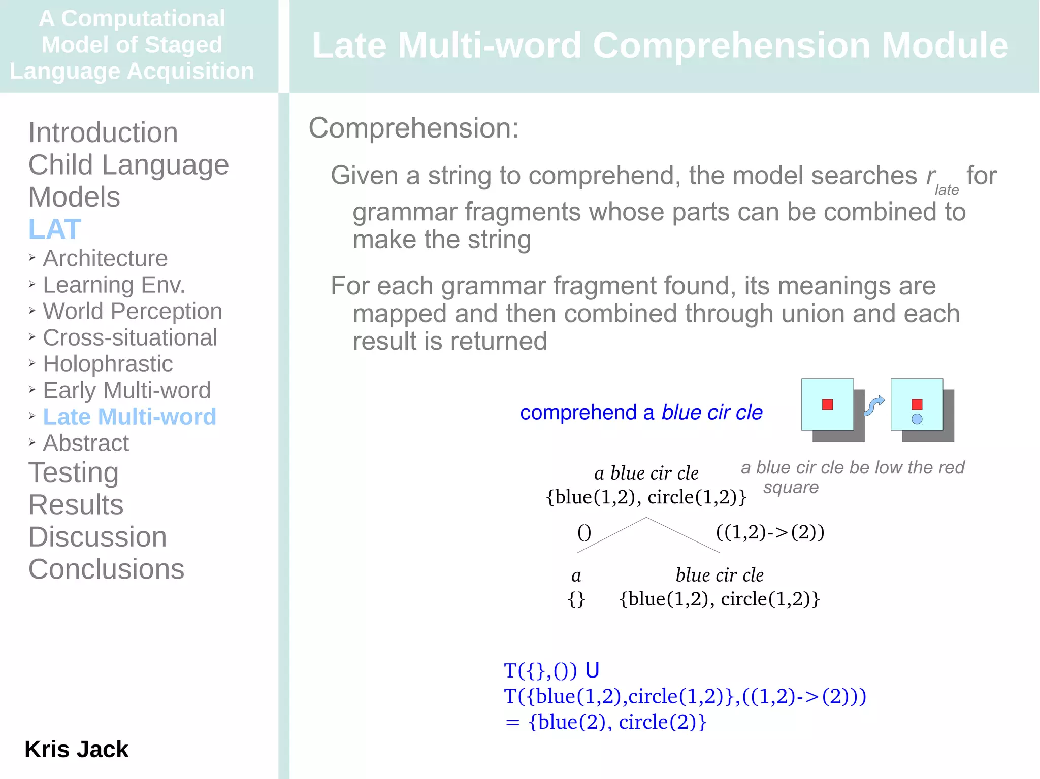 A Computational
  Model of Staged      Late Multi-word Comprehension Module
Language Acquisition

 Introduction          Comprehension:
 Child Language         Given a string to comprehend, the model searches rlate for
 Models                  grammar fragments whose parts can be combined to
 LAT                     make the string
 ➢ Architecture
 ➢ Learning Env.
                        For each grammar fragment found, its meanings are
 ➢ World Perception
                         mapped and then combined through union and each
 ➢ Cross-situational
                         result is returned
 ➢ Holophrastic

 ➢ Early Multi-word

 ➢ Late Multi-word                      comprehend a blue cir cle
 ➢ Abstract


 Testing                                        a blue cir cle    a blue cir cle be low the red
                                                                     square
                                           {blue(1,2), circle(1,2)}
 Results
 Discussion                                   ()                ((1,2)­>(2))

 Conclusions                                 a            blue cir cle
                                             {}     {blue(1,2), circle(1,2)}


                                       T({},()) U
                                       T({blue(1,2),circle(1,2)},((1,2)­>(2))) 
                                       = {blue(2), circle(2)}
 Kris Jack
 