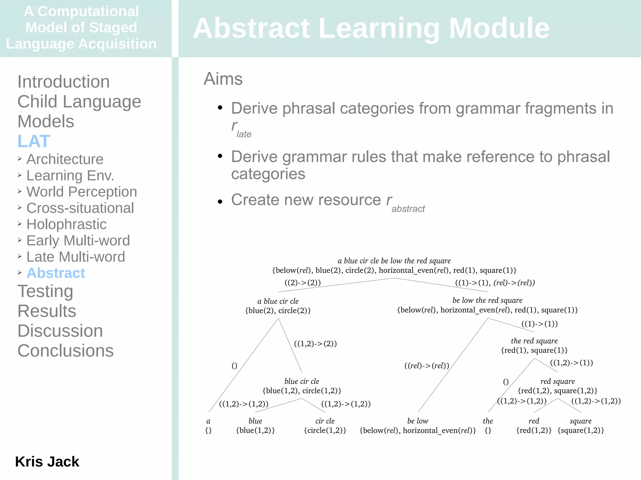 A Computational
  Model of Staged
Language Acquisition
                       Abstract Learning Module
 Introduction          Aims
 Child Language                Derive phrasal categories from grammar fragments in
 Models                         rlate
 LAT
 ➢ Architecture                Derive grammar rules that make reference to phrasal
 ➢ Learning Env.                categories
 ➢ World Perception

 ➢ Cross-situational
                               Create new resource rabstract
 ➢ Holophrastic

 ➢ Early Multi-word

 ➢ Late Multi-word
                                                                a blue cir cle be low the red square
 ➢ Abstract                                  {below(rel), blue(2), circle(2), horizontal_even(rel), red(1), square(1)}
                                                ((2)­>(2))                                           ((1)­>(1), (rel)­>(rel))
 Testing                                 a blue cir cle                                           be low the red square
 Results                             {blue(2), circle(2)}                         {below(rel), horizontal_even(rel), red(1), square(1)}
                                                                                                                         ((1)­>(1))
 Discussion                                                                                                          the red square
                                                   ((1,2)­>(2))
 Conclusions                                                                                                      {red(1), square(1)}
                                                                                                                                 ((1,2)­>(1))
                                ()                                                  ((rel)­>(rel))
                                                blue cir cle                                                       ()        red square
                                          {blue(1,2), circle(1,2)}                                                     {red(1,2), square(1,2)}
                            ((1,2)­>(1,2))                  ((1,2)­>(1,2))                                       ((1,2)­>(1,2))       ((1,2)­>(1,2))

                       a             blue                 cir cle                    be low               the              red        square
                       {}        {blue(1,2)}          {circle(1,2)}    {below(rel), horizontal_even(rel)} {}            {red(1,2)} {square(1,2)}



 Kris Jack
 