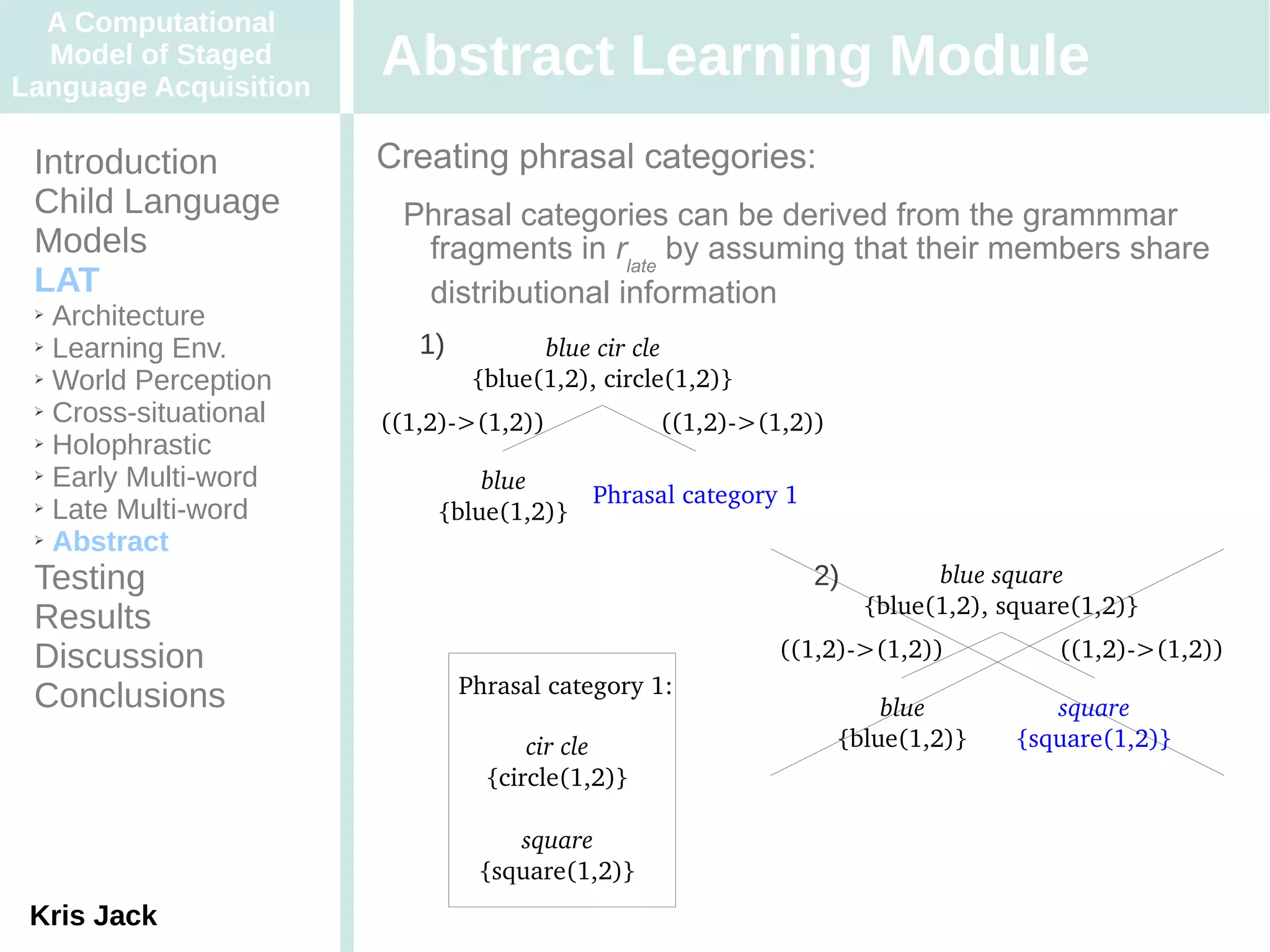 A Computational
  Model of Staged
Language Acquisition
                       Abstract Learning Module
 Introduction          Creating phrasal categories:
 Child Language         Phrasal categories can be derived from the grammmar
 Models                  fragments in rlate by assuming that their members share
 LAT                     distributional information
 ➢ Architecture
 ➢ Learning Env.          1)          blue cir cle
 ➢ World Perception             {blue(1,2), circle(1,2)}
 ➢ Cross-situational
                       ((1,2)­>(1,2))            ((1,2)­>(1,2))
 ➢ Holophrastic

 ➢ Early Multi-word
                               blue
 ➢ Late Multi-word
                                       Phrasal category 1
                           {blue(1,2)}
 ➢ Abstract


 Testing                                                      2)          blue square
                                                                    {blue(1,2), square(1,2)}
 Results
 Discussion                                                ((1,2)­>(1,2))            ((1,2)­>(1,2))
                               Phrasal category 1:
 Conclusions                                                          blue          square
                                     cir cle                      {blue(1,2)}    {square(1,2)}
                                 {circle(1,2)}

                                   square
                                {square(1,2)}
 Kris Jack
 