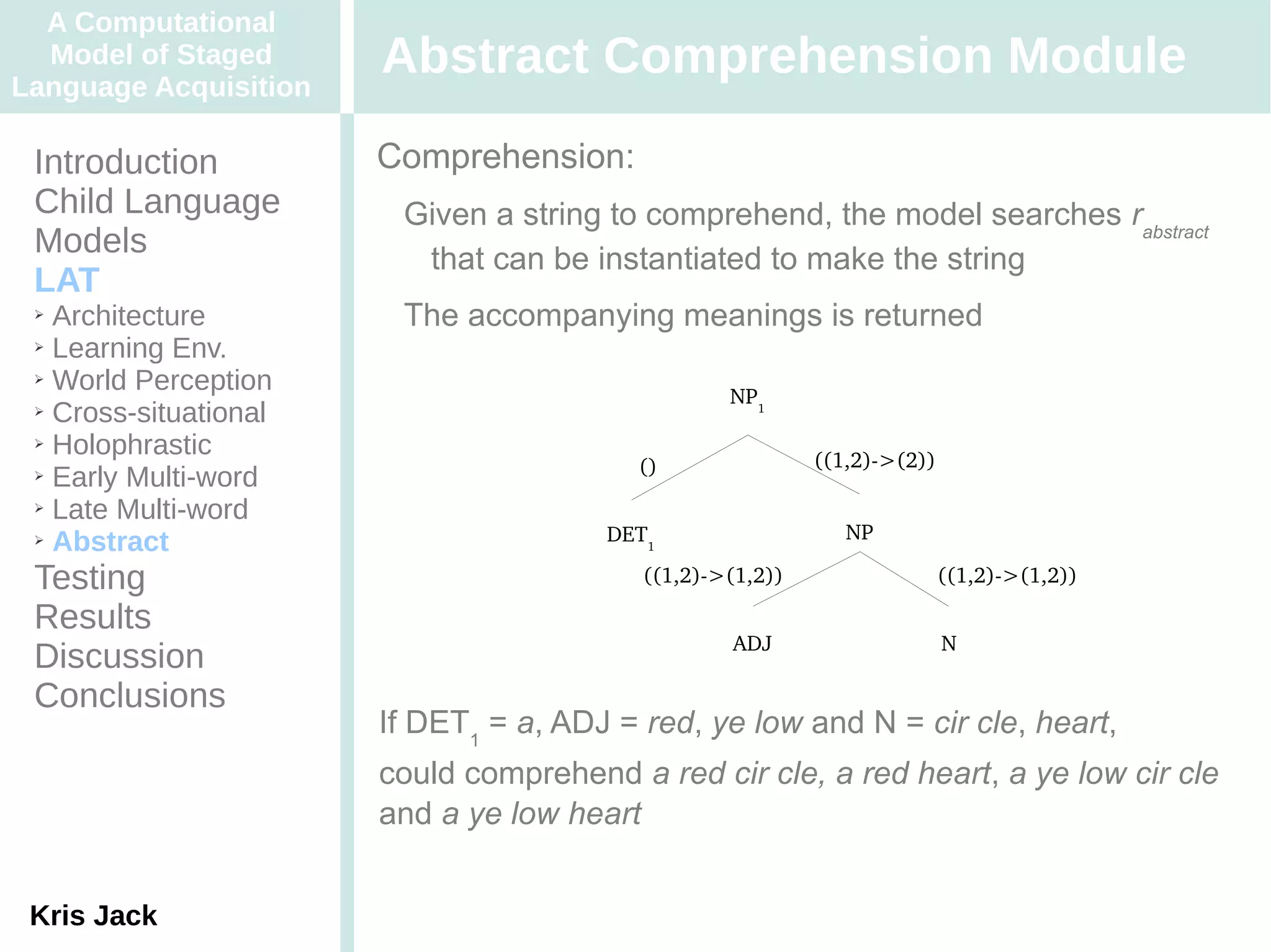 A Computational
  Model of Staged
Language Acquisition
                       Abstract Comprehension Module
 Introduction          Comprehension:
 Child Language         Given a string to comprehend, the model searches rabstract
 Models                  that can be instantiated to make the string
 LAT
 ➢ Architecture         The accompanying meanings is returned
 ➢ Learning Env.

 ➢ World Perception
                                                  NP1
 ➢ Cross-situational

 ➢ Holophrastic
                                          ()               ((1,2)­>(2))
 ➢ Early Multi-word

 ➢ Late Multi-word

 ➢ Abstract                            DET1                   NP

 Testing                                  ((1,2)­>(1,2))                  ((1,2)­>(1,2))

 Results
                                                  ADJ                     N
 Discussion
 Conclusions
                       If DET1 = a, ADJ = red, ye low and N = cir cle, heart,
                       could comprehend a red cir cle, a red heart, a ye low cir cle
                       and a ye low heart


 Kris Jack
 