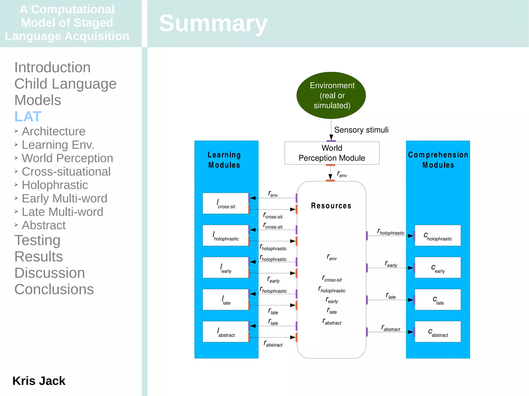 A Computational
  Model of Staged
Language Acquisition
                       Summary
 Introduction
 Child Language                                                Environment
                                                                  (real or
 Models                                                         simulated)
 LAT
 ➢ Architecture                                                              Sensory stimuli
 ➢ Learning Env.
                                                                 World
 ➢ World Perception       L e a rn in g                    Perception Module                           C o m p re h e n s io n
                          M o d u le s                                                                      M o d u le s
 ➢ Cross-situational                                                      renv
 ➢ Holophrastic
                                               renv
 ➢ Early Multi-word
                             lcross­sit                        R e s o u rc e s
 ➢ Late Multi-word
                                            rcross­sit
 ➢ Abstract                                 rcross­sit
                                                                                       rholophrastic
                           lholophrastic                                                                    cholophrastic
 Testing                                   rholophrastic
 Results                                   rholophrastic              renv
                                                                                          rearly
                              learly                                                                           cearly
 Discussion                                   rearly               rcross­sit
 Conclusions                   llate
                                           rholophrastic          rholophrastic
                                                                     rearly
                                                                                           rlate
                                                                                                                clate
                                               rlate                  rlate
                                               rlate                rabstract
                                                                                         rabstract
                             labstract                                                                        cabstract
                                            rabstract




 Kris Jack
 