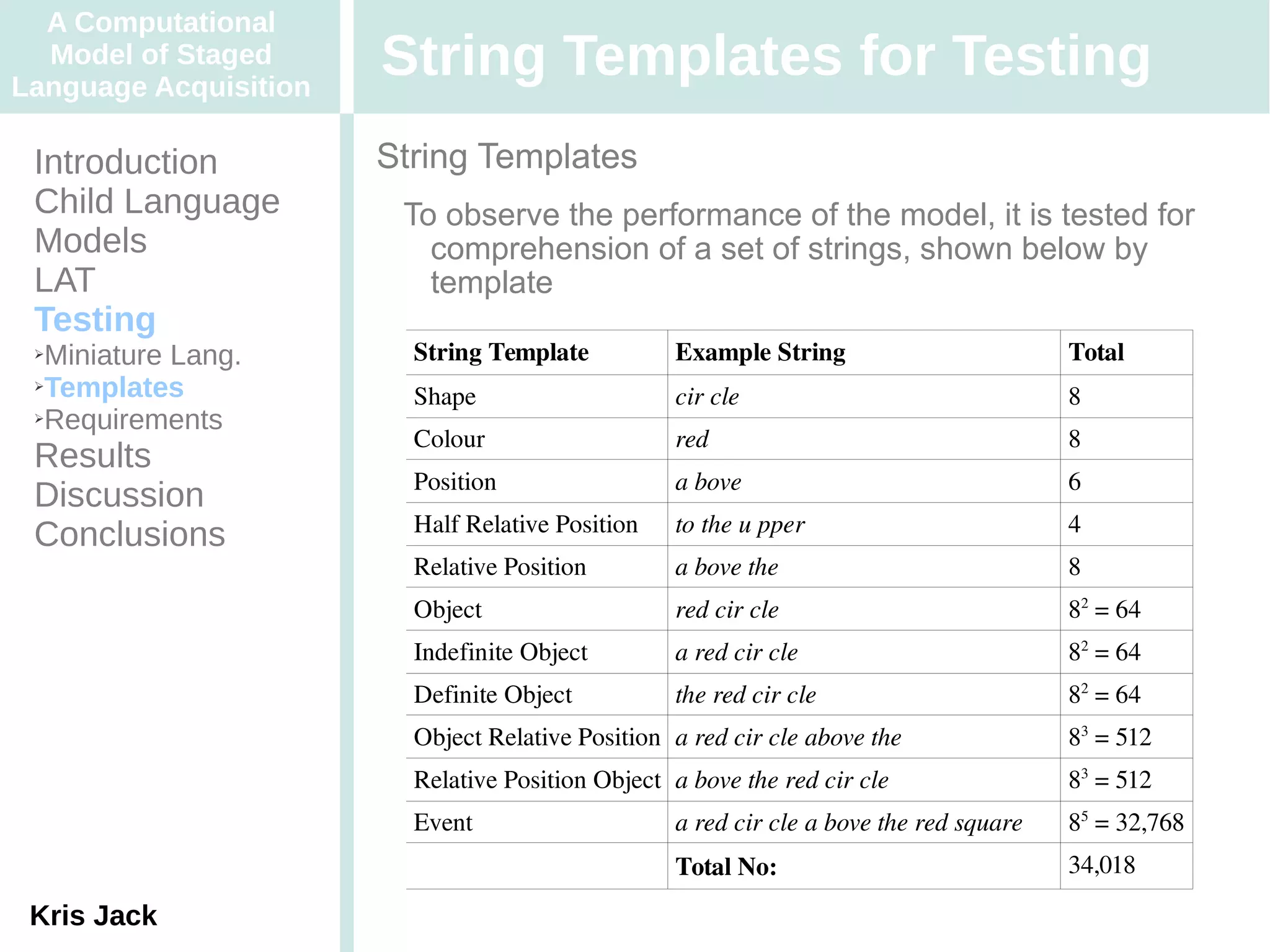 A Computational
  Model of Staged
Language Acquisition
                       String Templates for Testing
 Introduction          String Templates
 Child Language         To observe the performance of the model, it is tested for
 Models                   comprehension of a set of strings, shown below by
 LAT                      template
 Testing
 ➢Miniature Lang.        String Template          Example String                        Total
 ➢Templates
                         Shape                    cir cle                               8
 ➢Requirements
                         Colour                   red                                   8
 Results
                         Position                 a bove                                6
 Discussion
                         Half Relative Position   to the u pper                         4
 Conclusions
                         Relative Position        a bove the                            8
                         Object                   red cir cle                           82 = 64
                         Indefinite Object        a red cir cle                         82 = 64
                         Definite Object          the red cir cle                       82 = 64
                         Object Relative Position a red cir cle above the               83 = 512
                         Relative Position Object a bove the red cir cle                83 = 512
                         Event                    a red cir cle a bove the red square   85 = 32,768
                                                  Total No:                             34,018

 Kris Jack
 