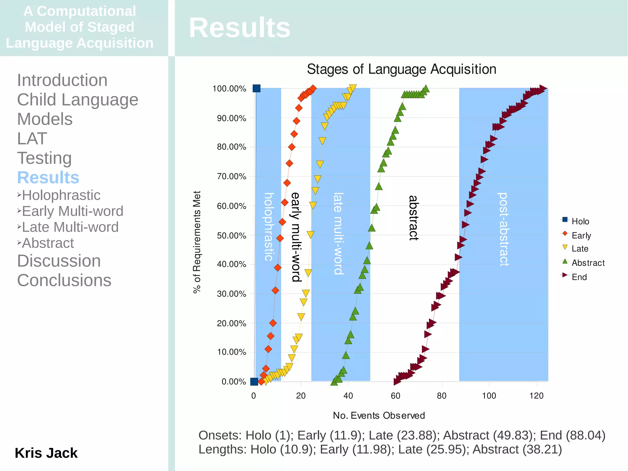 A Computational
  Model of Staged
Language Acquisition
                       Results
                                                                                               Stages of Language Acquisition
 Introduction                                  100.00%
 Child Language
 Models                                        90.00%

 LAT                                           80.00%
 Testing
 Results                                       70.00%

 ➢Holophrastic         % of Requirements Met




                                                             holophrastic

                                                                            early multi­word


                                                                                                  late multi­word




                                                                                                                                               post­abstract
                                                                                                                         abstract
 ➢Early Multi-word
                                               60.00%
                                                                                                                                                                     Holo
 ➢Late Multi-word
                                               50.00%                                                                                                                Early
 ➢Abstract
                                                                                                                                                                     Late
 Discussion                                    40.00%                                                                                                                Abstract

 Conclusions                                                                                                                                                         End
                                               30.00%


                                               20.00%


                                               10.00%


                                                0.00%
                                                         0                         20                        40     60              80   100                   120

                                                                                                    No. Events Observed

                                    Onsets: Holo (1); Early (11.9); Late (23.88); Abstract (49.83); End (88.04)
 Kris Jack                          Lengths: Holo (10.9); Early (11.98); Late (25.95); Abstract (38.21)
 