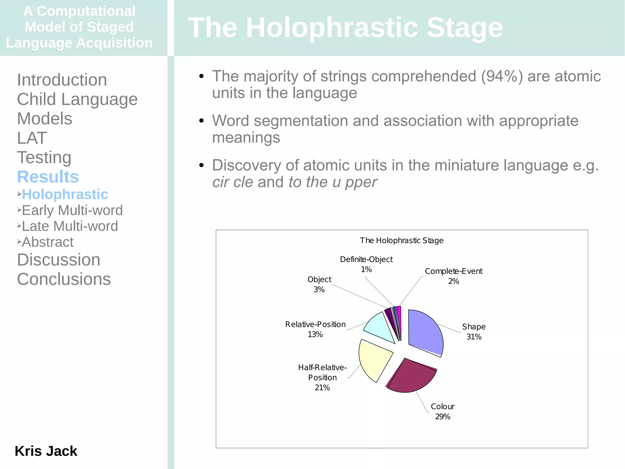 A Computational
  Model of Staged
Language Acquisition
                       The Holophrastic Stage
 Introduction          ●   The majority of strings comprehended (94%) are atomic
 Child Language            units in the language
 Models                ●   Word segmentation and association with appropriate
 LAT                       meanings
 Testing               ●   Discovery of atomic units in the miniature language e.g.
 Results                   cir cle and to the u pper
 ➢Holophrastic
 ➢Early Multi-word

 ➢Late Multi-word

 ➢Abstract                                               The Holophrastic Stage

 Discussion                                         Definite-Object
                                                          1%              Complete-Event
 Conclusions                               Object
                                            3%
                                                                               2%




                                     Relative-Position                              Shape
                                           13%                                       31%


                                        Half-Relative-
                                          Position
                                             21%

                                                                           Colour
                                                                            29%



 Kris Jack
 
